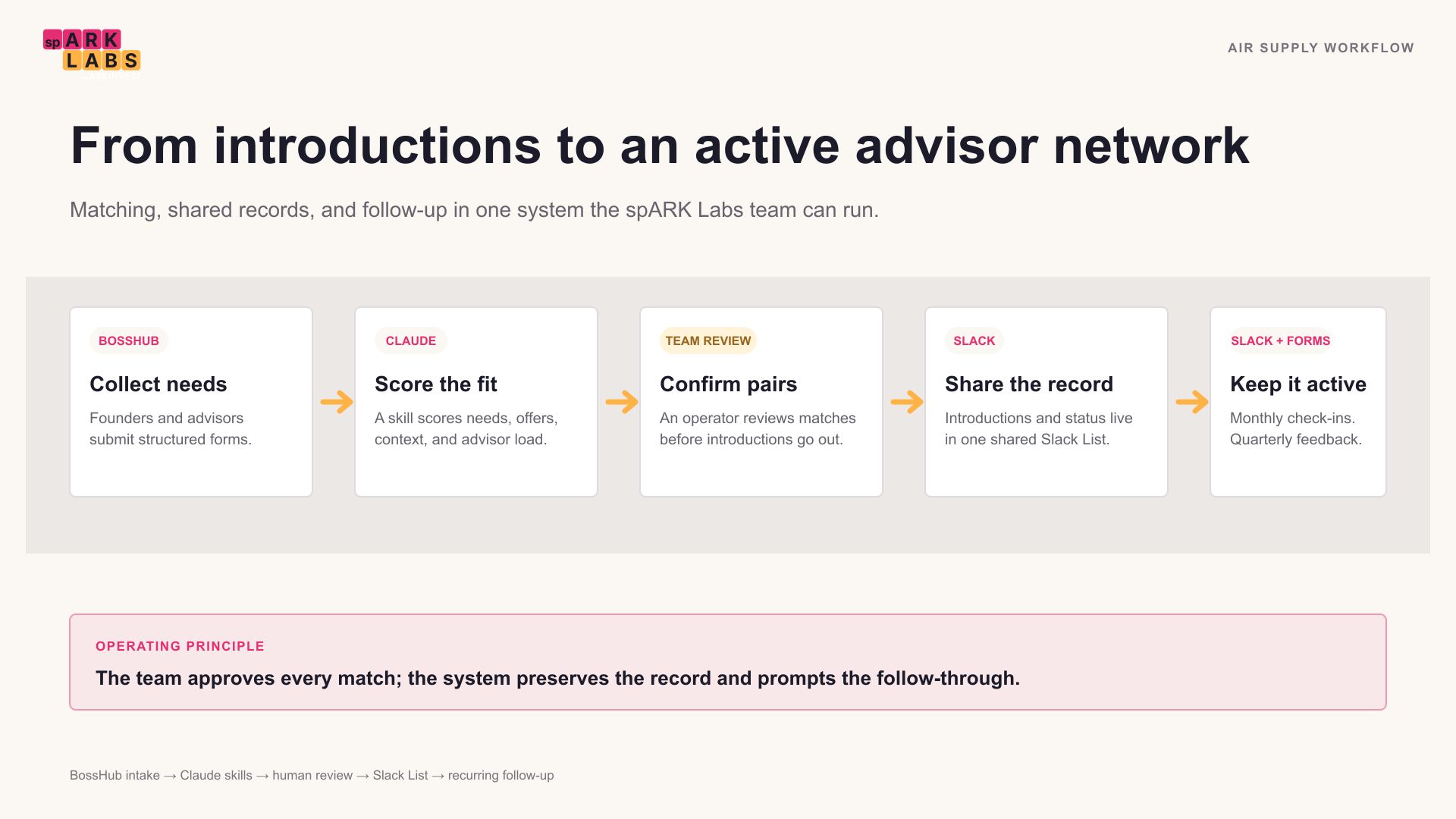 AIR Supply workflow: BossHub intake feeds a Claude matching skill, the team reviews proposed pairs, confirmed matches are stored in a shared Slack List, and recurring skills send monthly check-ins and quarterly feedback forms