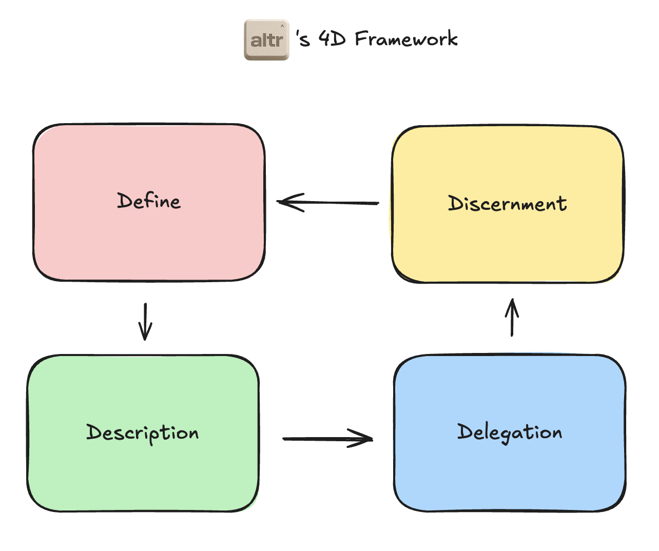 The altr 4D framework: Define, Description, Delegation, and Discernment