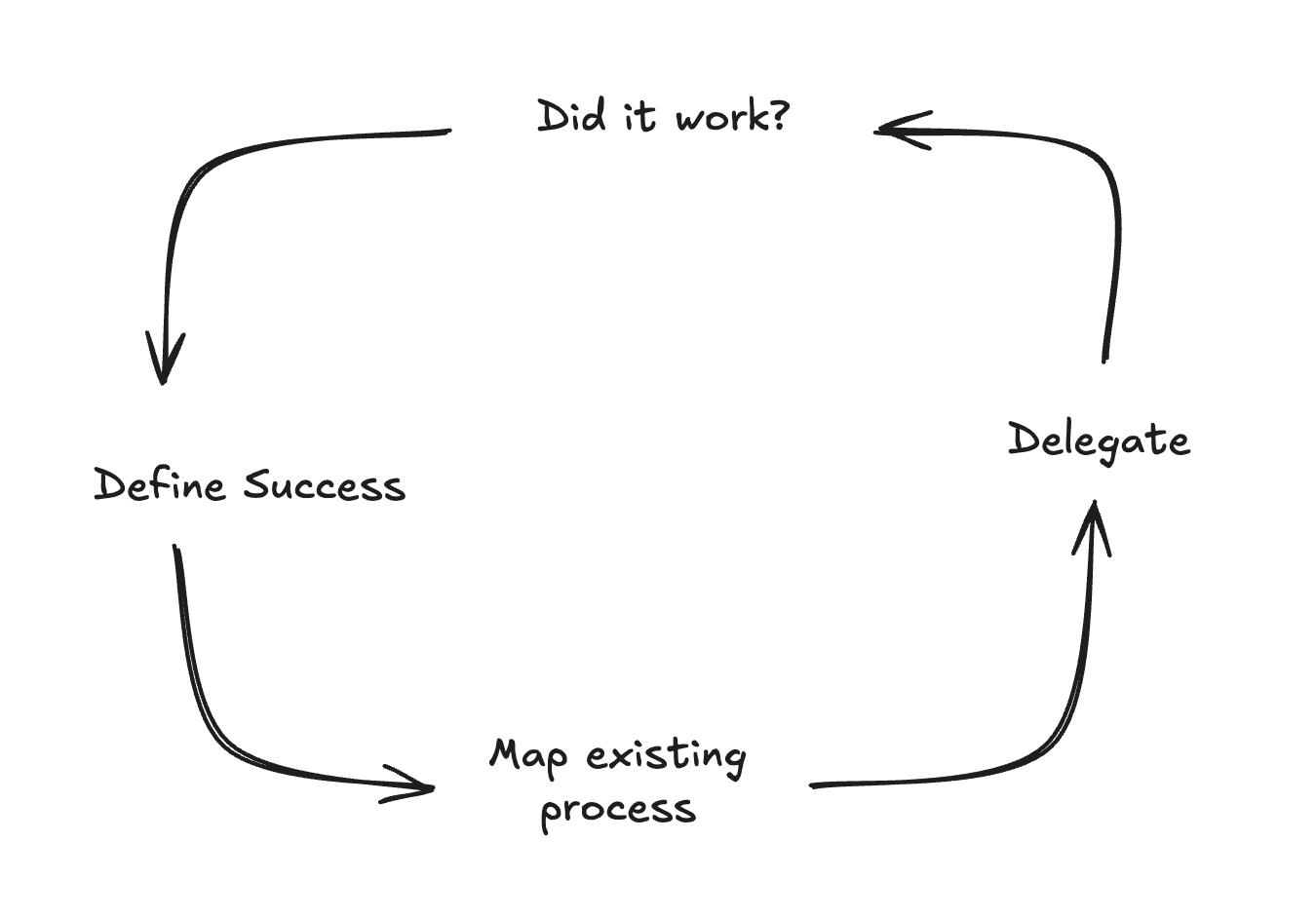 Discernment feedback loop for reviewing AI-assisted work