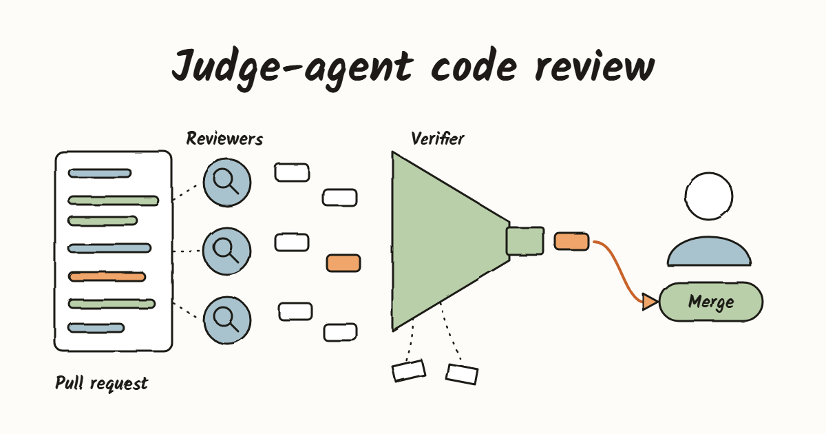 Illustration: three narrow reviewers scan a pull request and toss up findings, a verifier funnel drops the ones it cannot confirm, and the single proven finding goes to a person who presses merge.