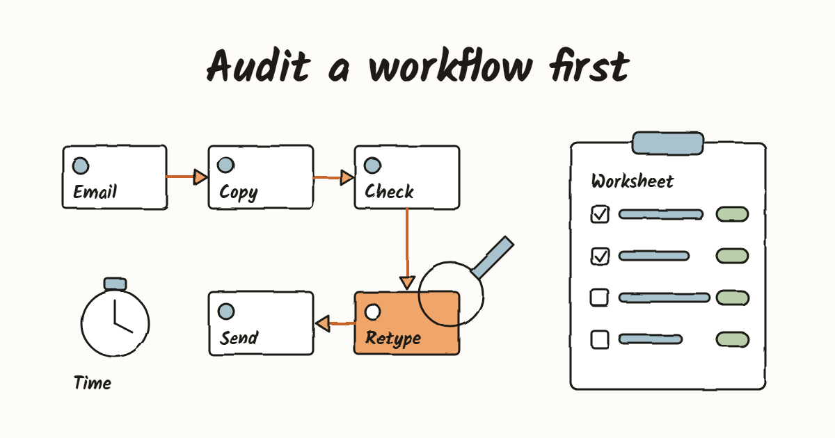 Illustration: the workflow mapped as sticky notes the way it actually runs, a magnifier on the one tedious step worth automating, timed before anything changes and logged on a worksheet.