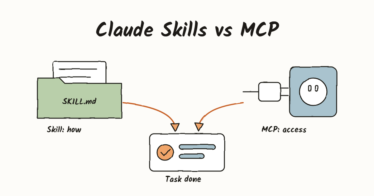 Illustration: two different inputs merge into one finished task: a Skill folder of written steps supplies the how, an MCP plug and socket supplies the way in.