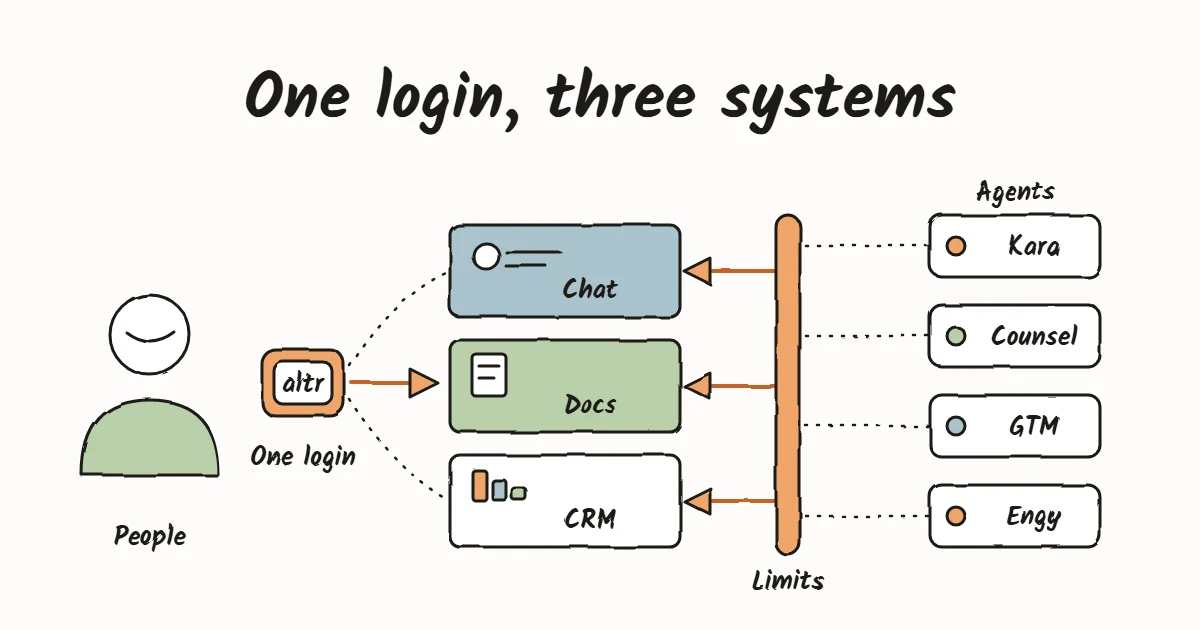 A person signs in once with the altr key and reaches three stacked systems, Chat, Docs and CRM. Four agents, Kara, Counsel, GTM and Engy, reach the same systems from the other side through a copper gate labeled Limits.