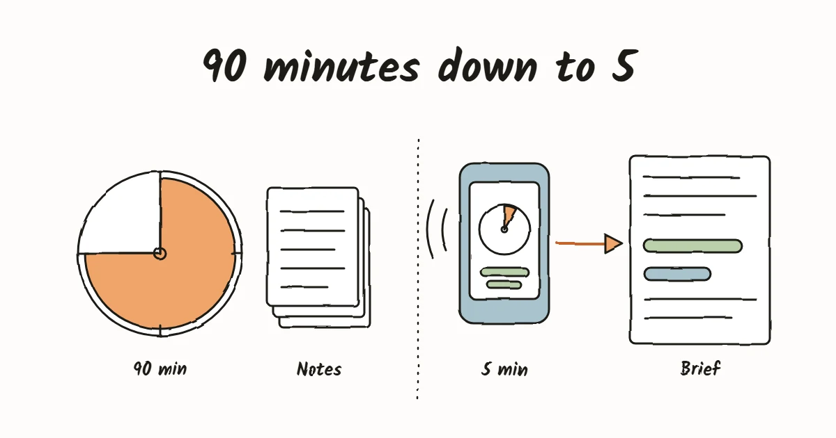 Before: a meeting clock nearly full at 90 minutes and a stack of notes. After: a phone showing a five-minute call, with an arrow to a one-page brief.