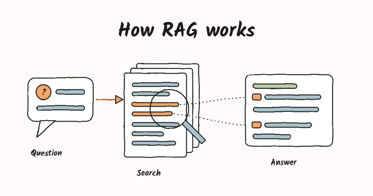Illustration: a question goes to a search over a stack of documents, a magnifier picks out two highlighted passages, and dotted threads tie those passages to cited lines in the answer.