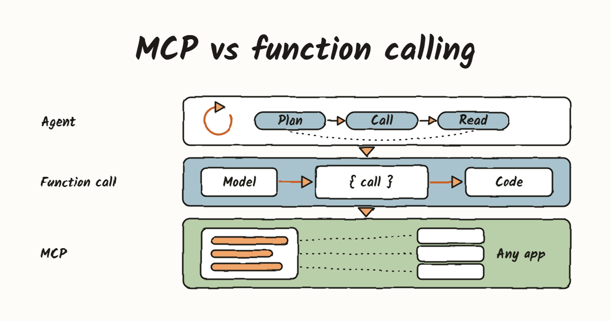 Illustration: three stacked layers: the agent loop on top, function calling in the middle, and MCP at the base publishing a server's tools to any app.