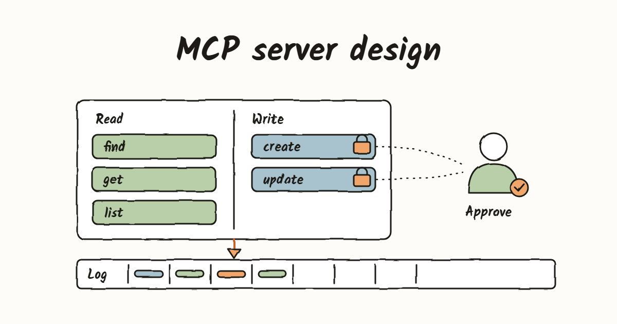 Illustration: a tool board split into small open read tools and locked write tools that route to a person for approval, with every call printed onto an audit log.