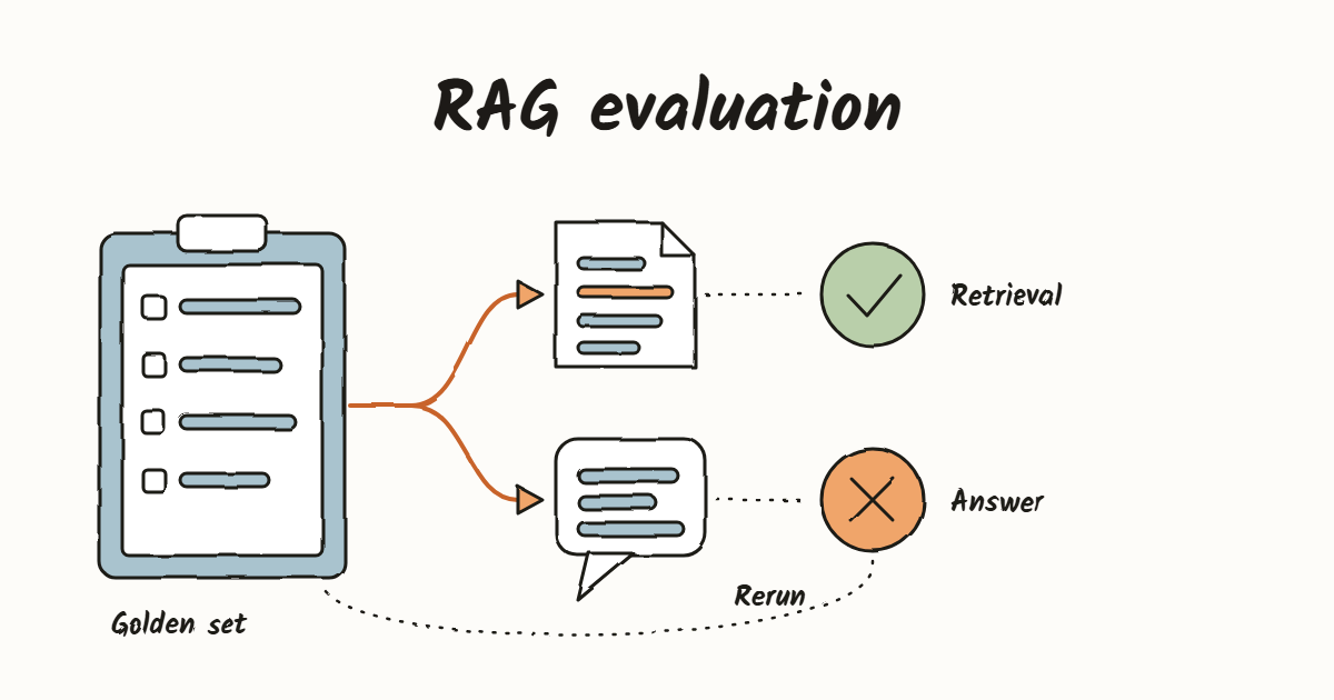 Illustration: a golden set of real questions forks into two separate checks, one scoring whether retrieval found the right passage and one scoring whether the answer stayed faithful, each with its own pass or fail.