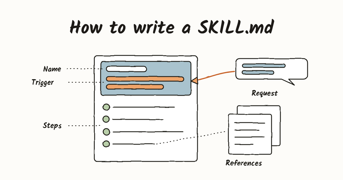 Illustration: an annotated SKILL.md sheet: a name and a copper description in the frontmatter that a request matches, numbered steps in the body, and longer references split into linked files.