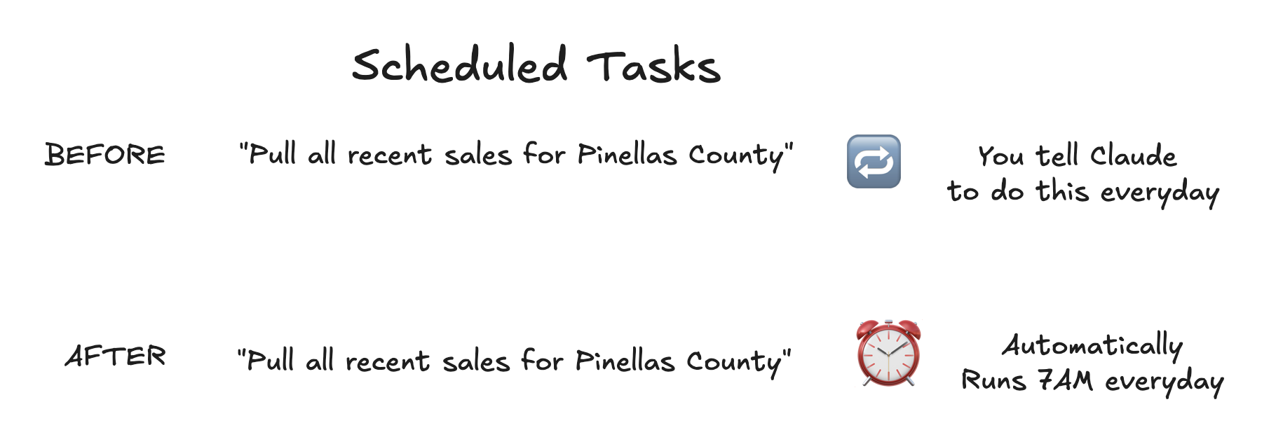 Before and after diagram showing a repeated recent-sales prompt becoming an automatic scheduled task