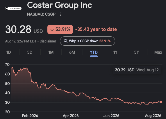 CoStar Group stock chart shown in the original article