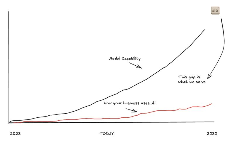 altr thesis showing the gap between model capability and how a business currently uses AI