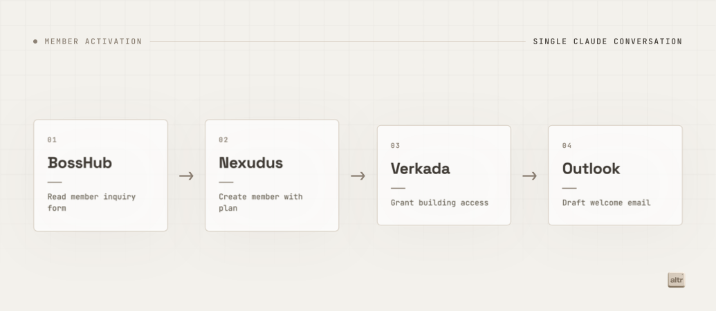 Example map of a nonprofit member onboarding workflow