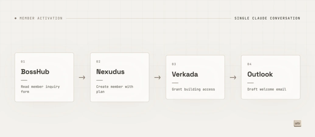 Member activation workflow: BossHub form submission to Nexudus member record to Verkada building access to Outlook welcome email draft