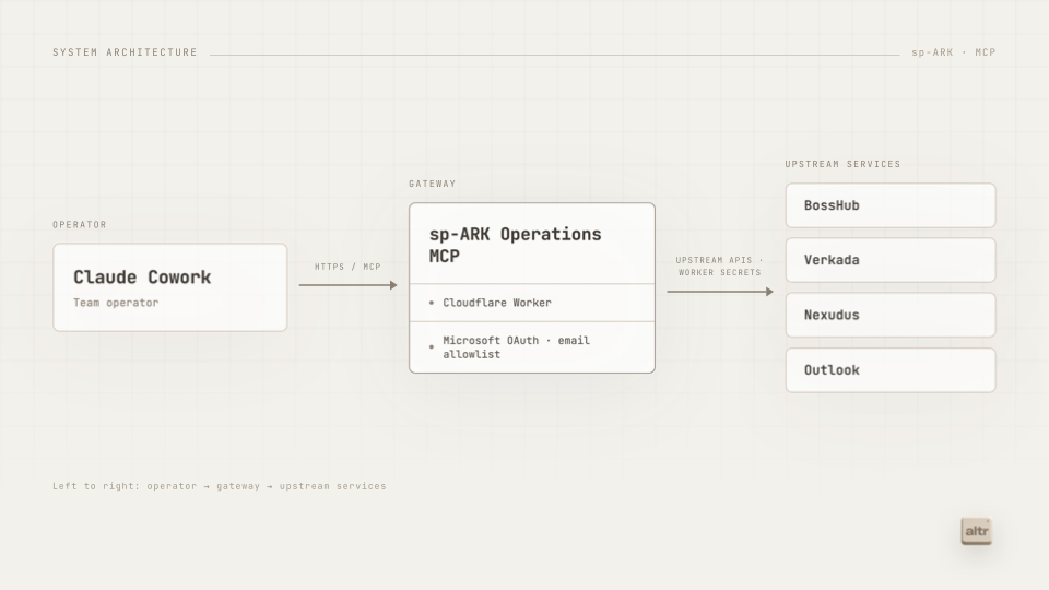 Architecture diagram: Claude Cowork connects through the Cloudflare Worker MCP server to BossHub, Verkada, Nexudus, and Outlook