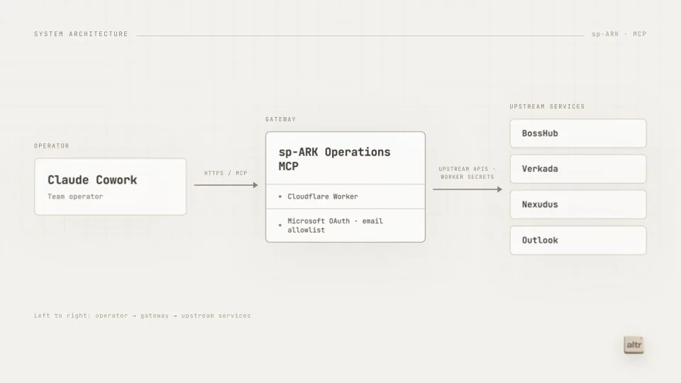 Architecture diagram: Claude Cowork connects through the Cloudflare Worker MCP server to BossHub, Verkada, Nexudus, and Outlook