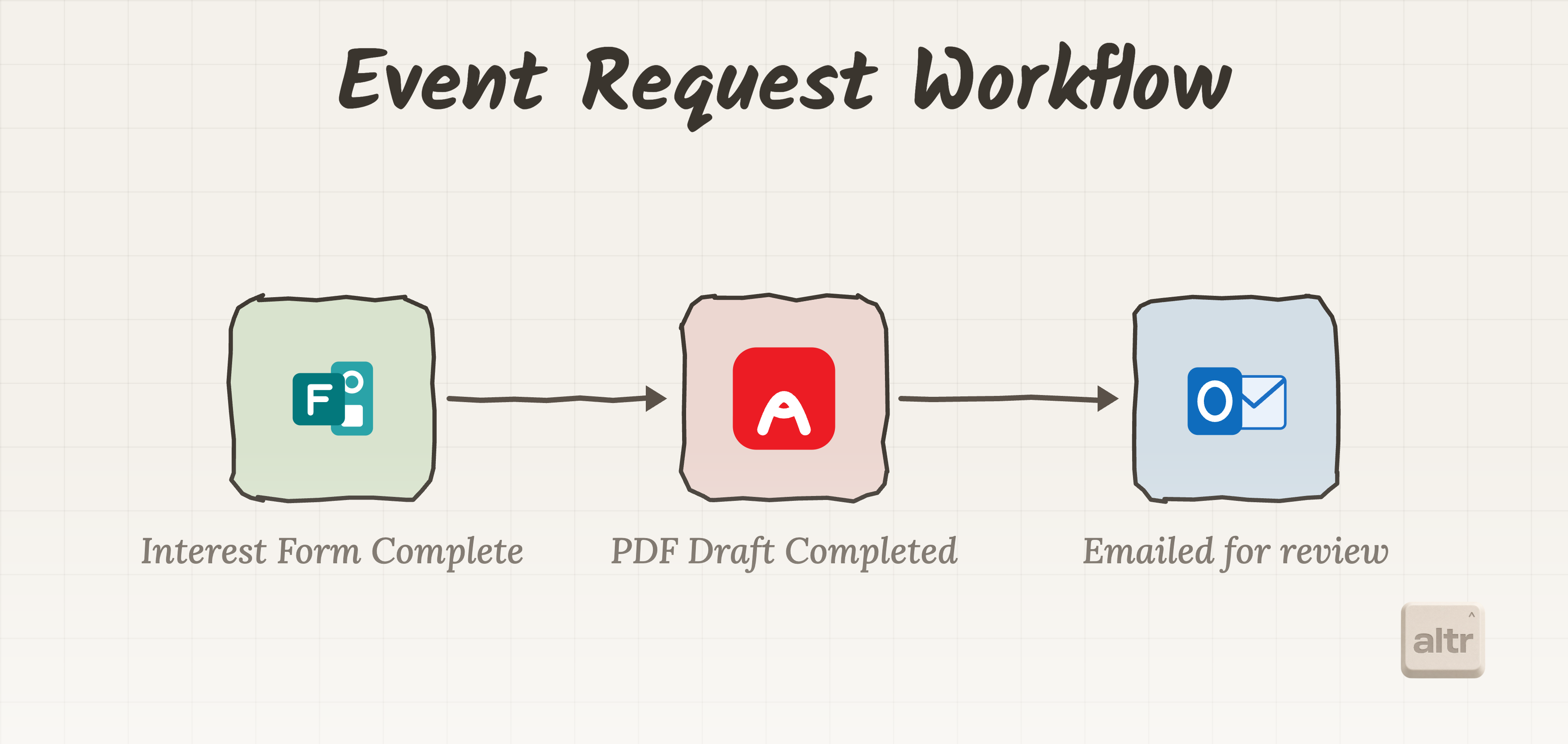 Event request workflow from completed interest form to PDF draft to emailed review