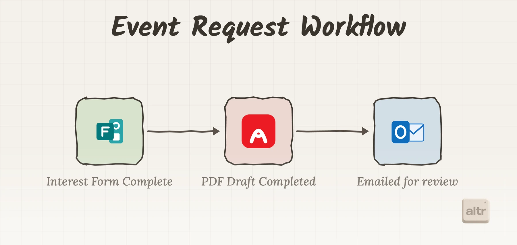 Event request workflow from completed interest form to PDF draft to emailed review