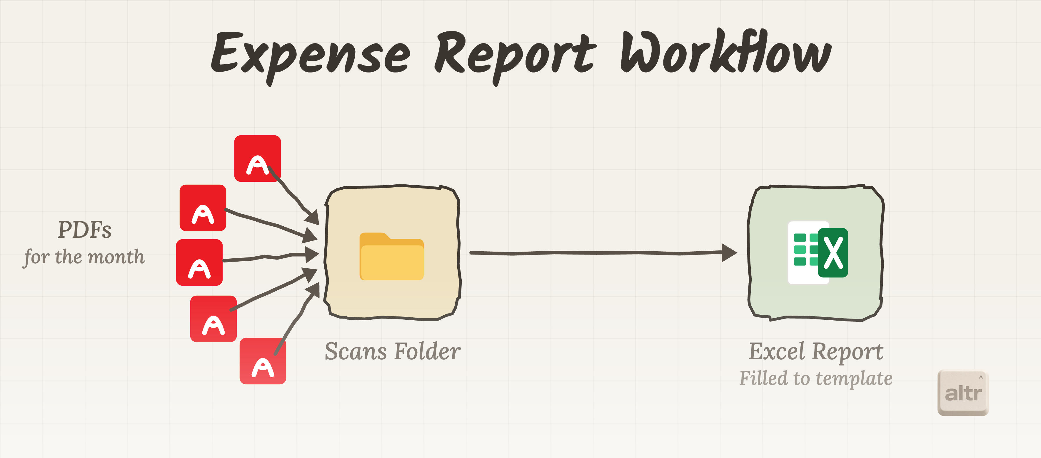 Expense report workflow from monthly PDFs to scans folder to completed Excel report