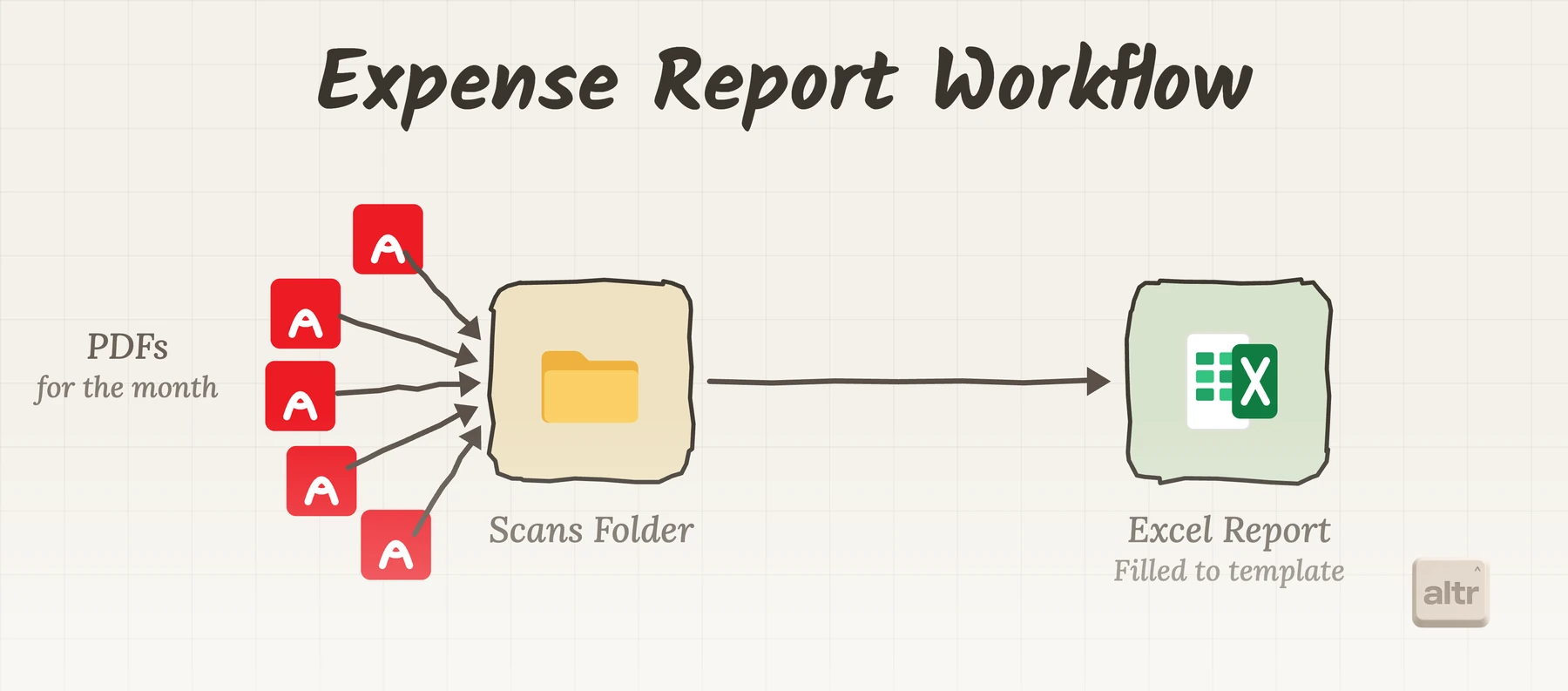 Expense report workflow from monthly PDFs to scans folder to completed Excel report